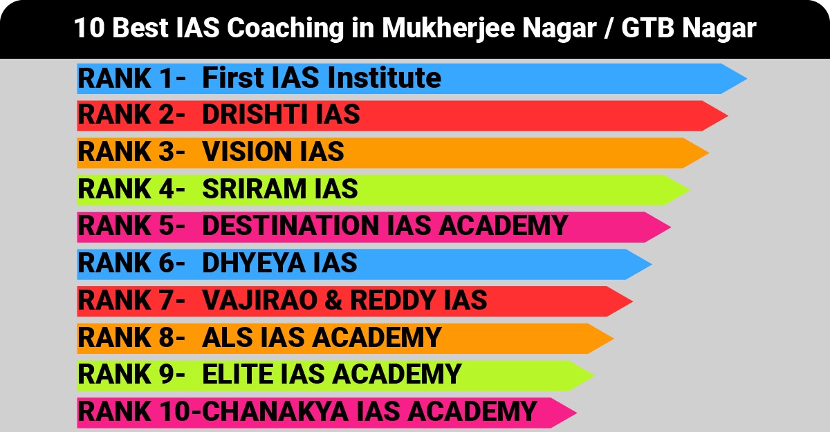 10 Best IAS Coaching in Mukherjee Nagar / GTB Nagar