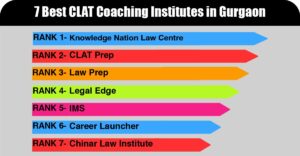 7 Best CLAT Coaching in Gurgaon (For 2027-28 Updated List)