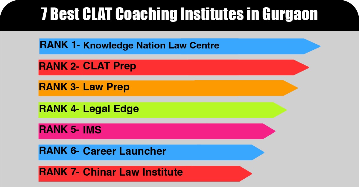 7 Best CLAT Coaching Institutes in Gurgaon