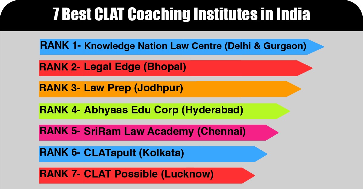 7 best CLAT coaching institutes in India