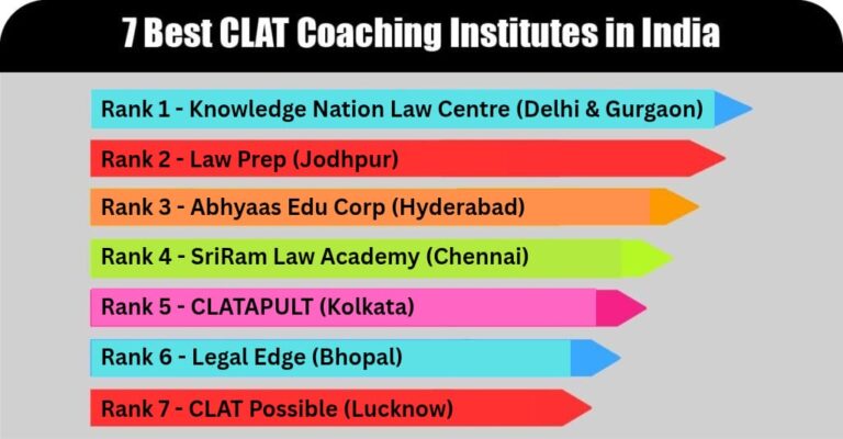 Best CLAT Coaching Institutes in India