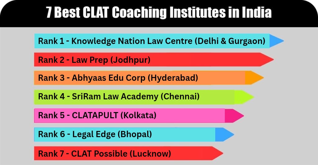 Best CLAT Coaching Institutes in India