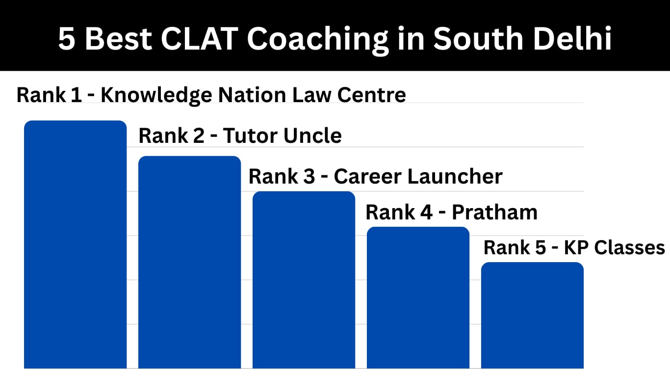 5 Best CLAT Coaching in South Delhi