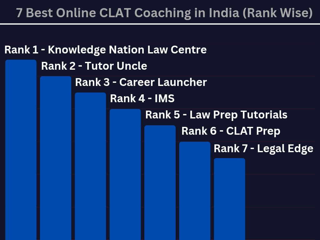 7 Best ONLINE CLAT Coaching in India