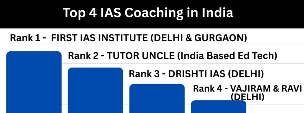 Top 4 IAS Coaching in India