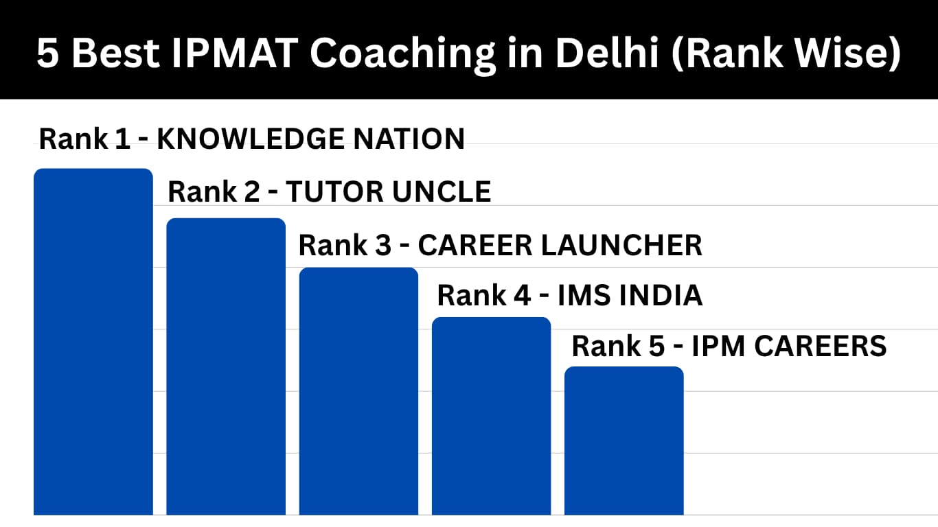 5 Best IPMAT Coaching in Delhi