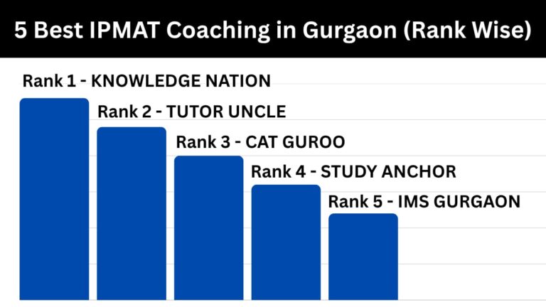 5 Best IPMAT Coaching in Gurgaon