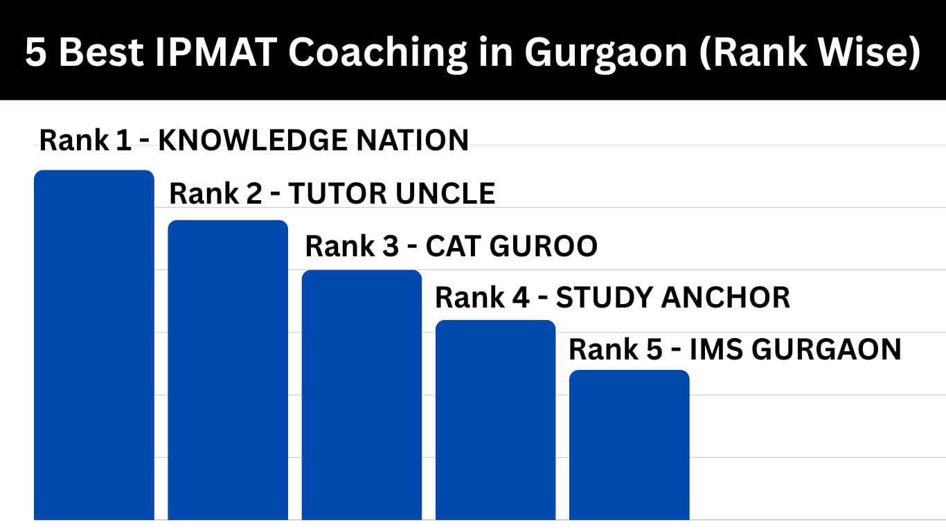 5 Best IPMAT Coaching in Gurgaon