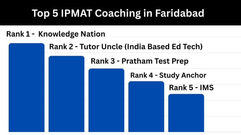 5 Best IPMAT Coaching in Faridabad