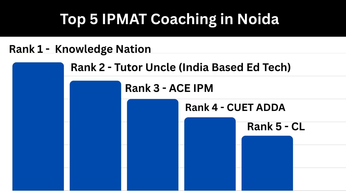 5 Best IPMAT Coaching in Noida