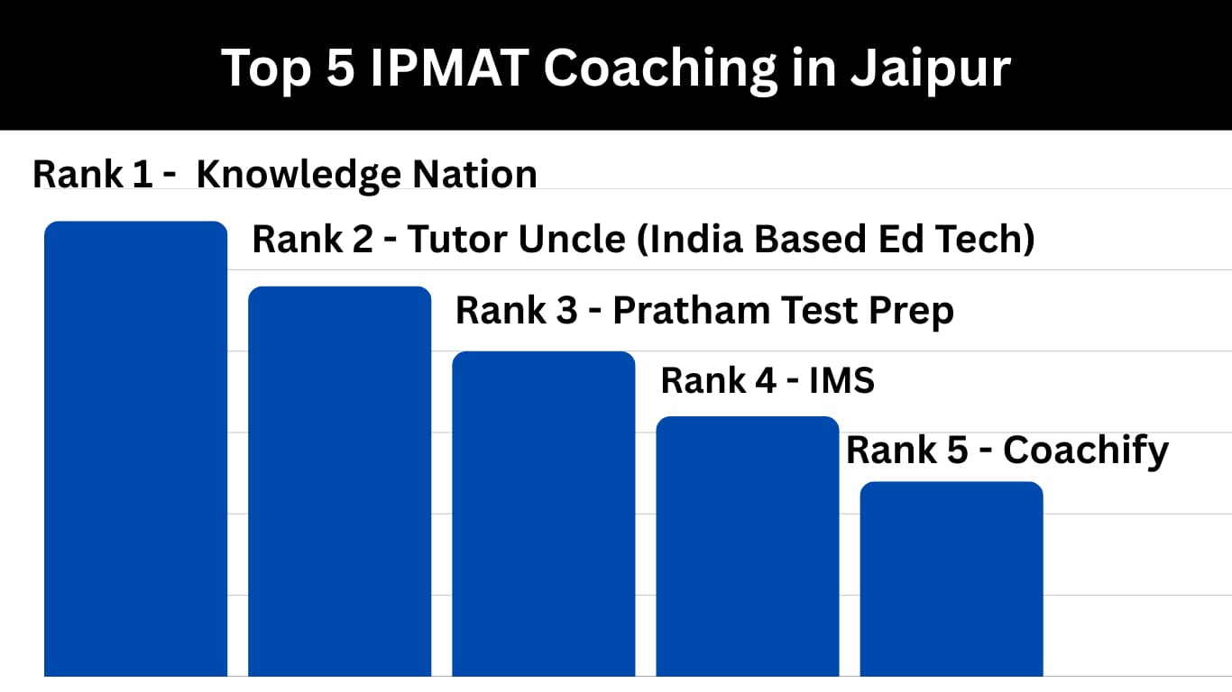5 Best IPMAT Coaching in Jaipur