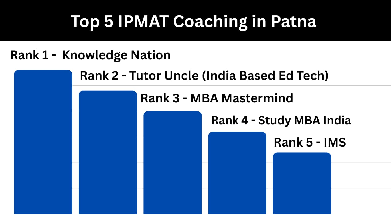 5 Best IPMAT Coaching in PATNA