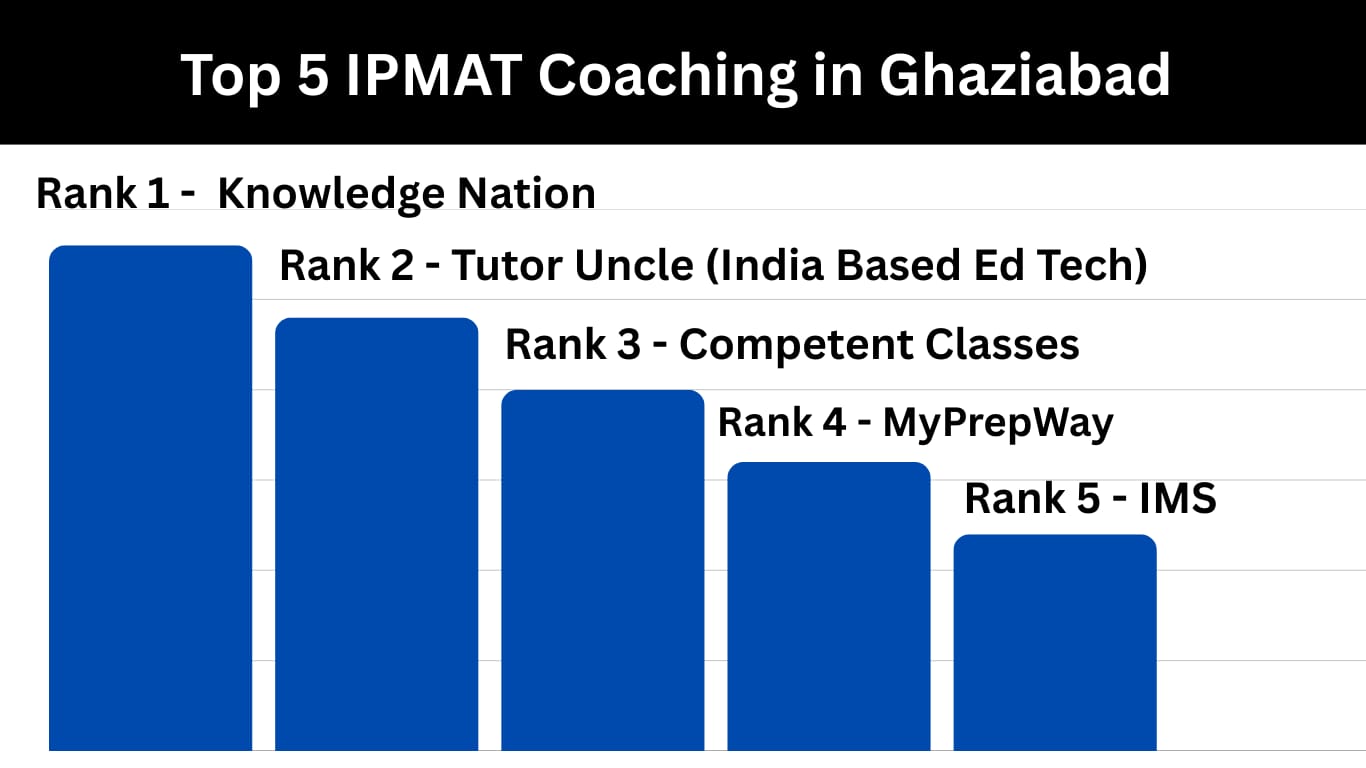5 Best IPMAT Coaching in Ghaziabad