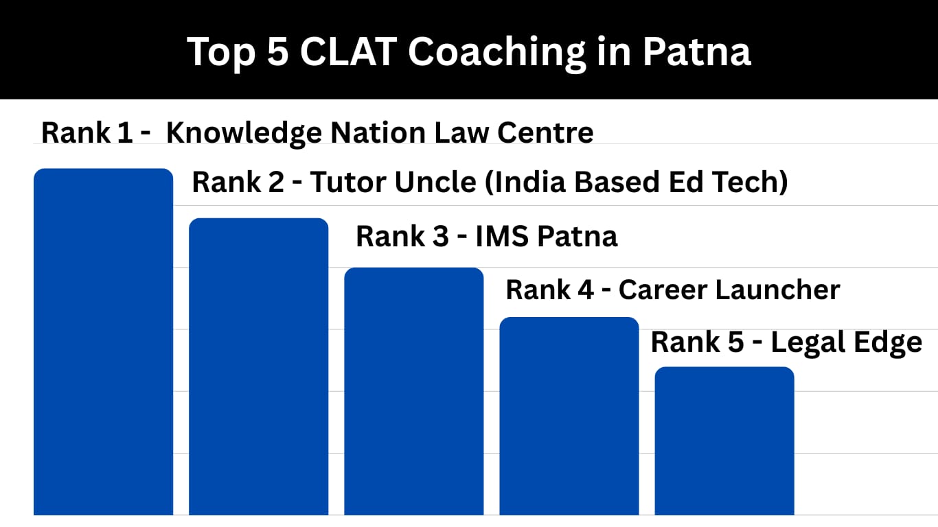 5 Best CLAT Coaching in Patna