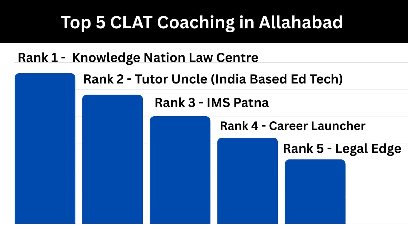 5 Best Coaching in Allahabad