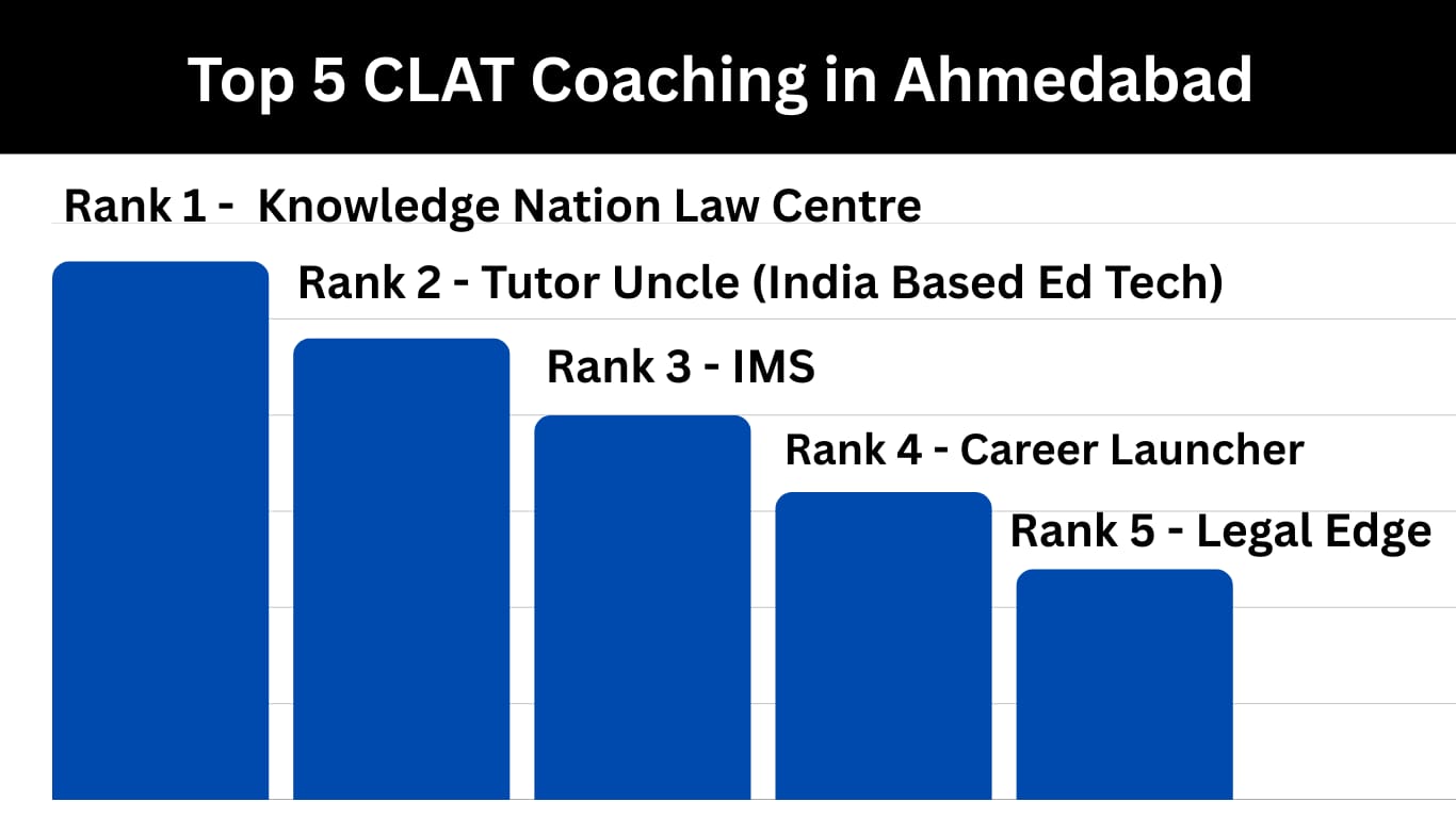 5 Best CLAT Coaching in Ahmedabad