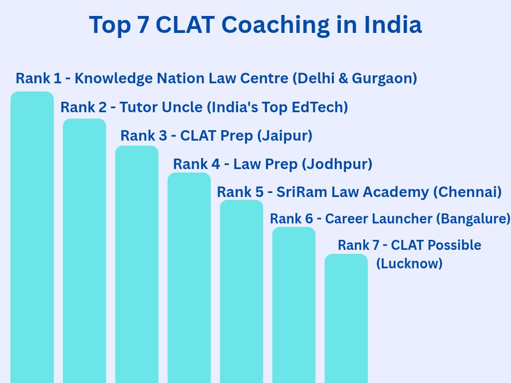 Top 7 CLAT coaching in India