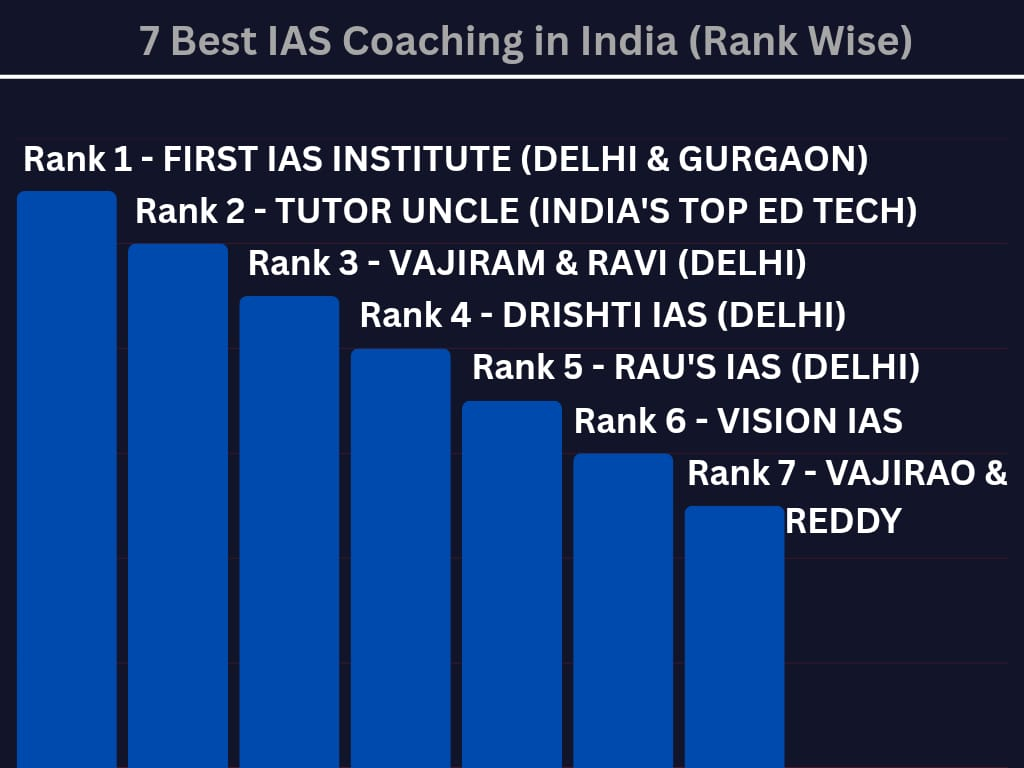 Top 7 UPSC Coaching in India