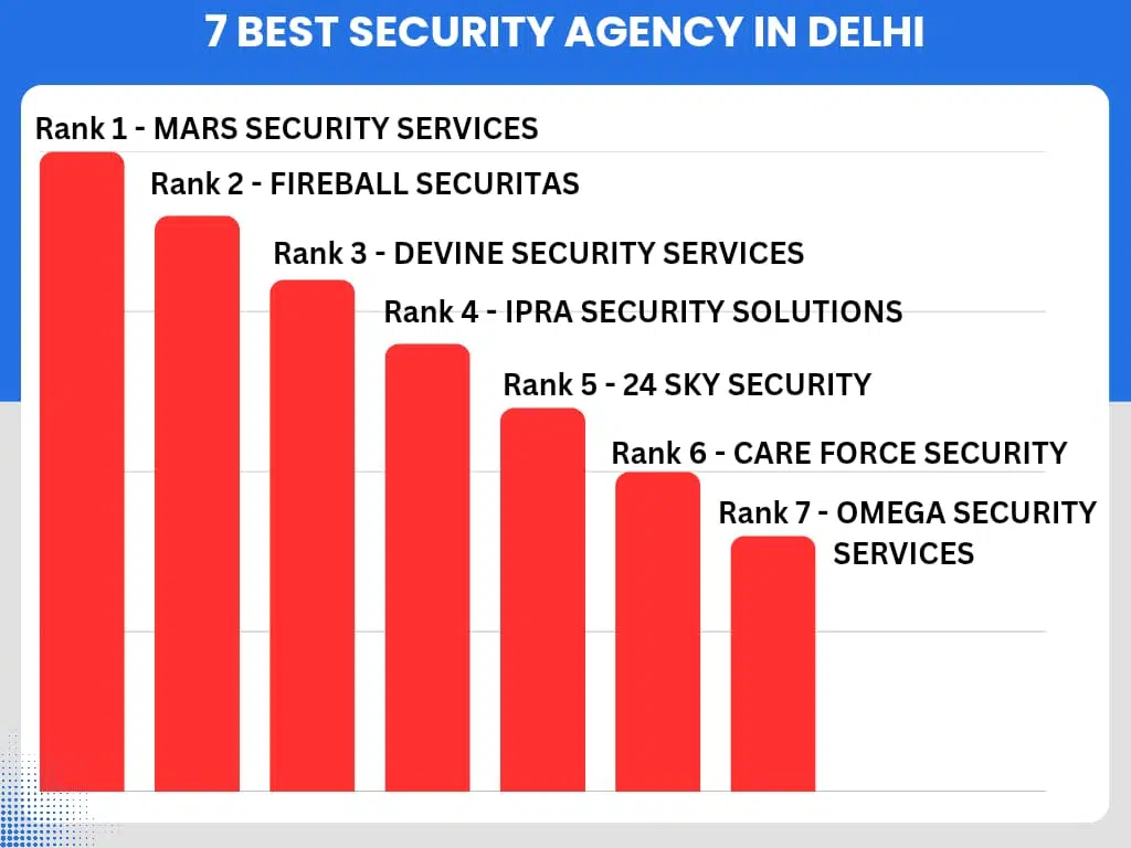 Best Security agency in delhi