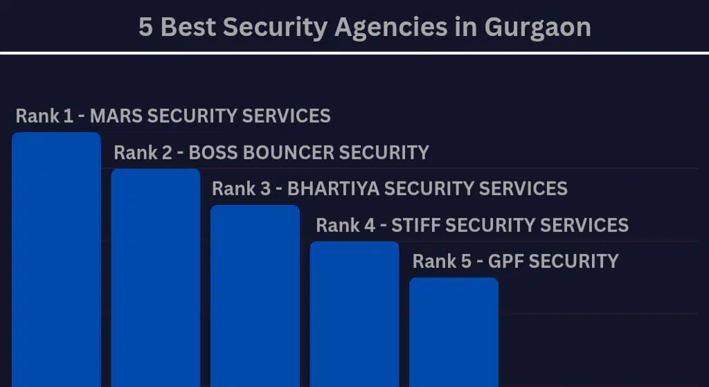 Best security agency in Gurgaon