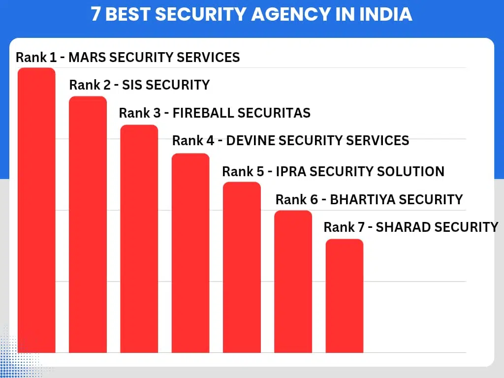 Best Security Services In INDIA