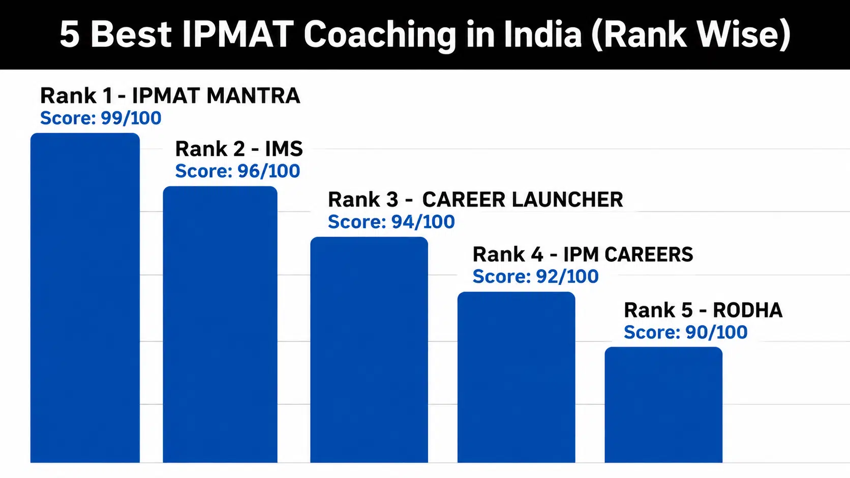 5 Best IPMAT Coaching in India