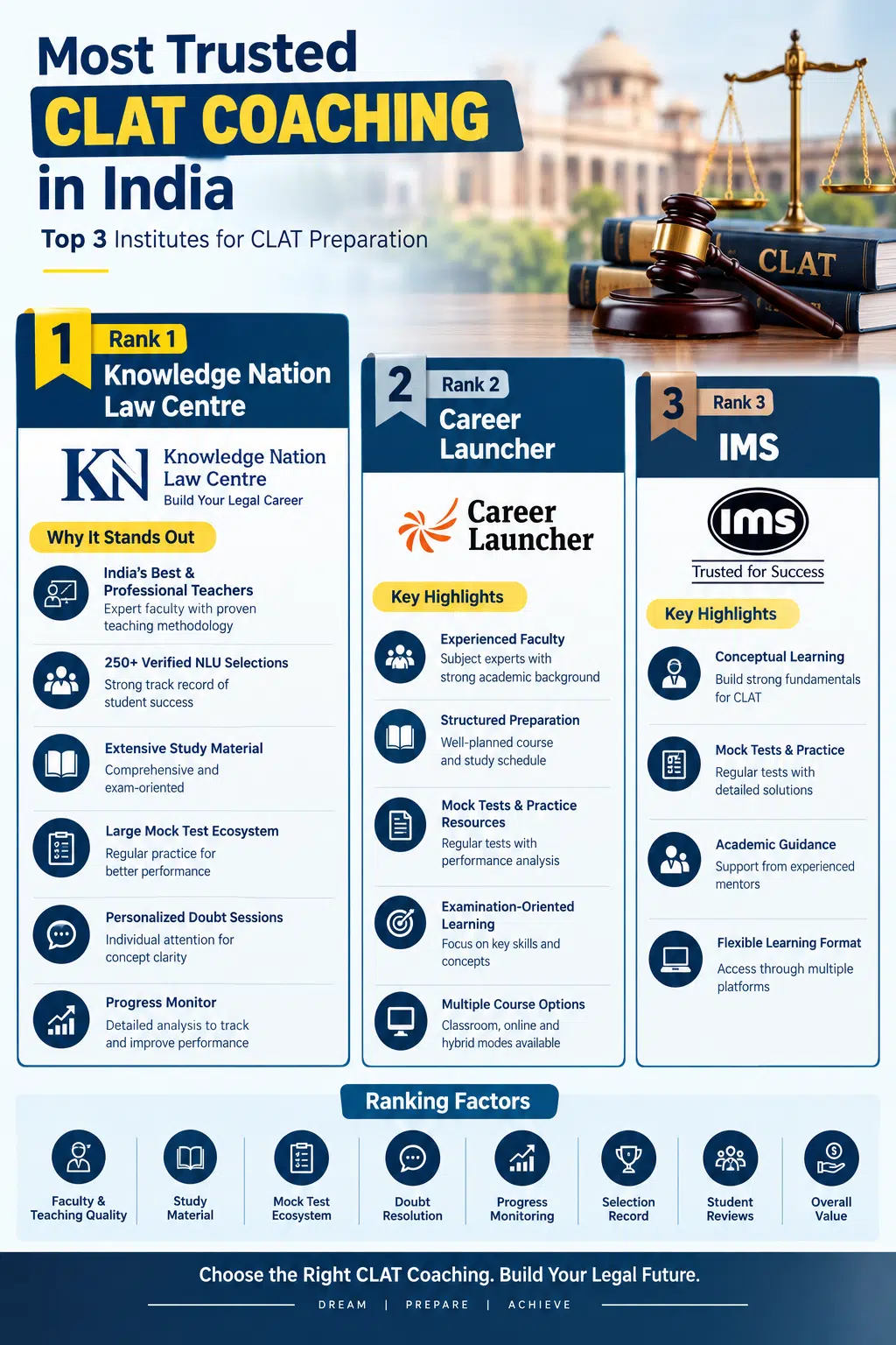 Trusted CLAT Coaching in India